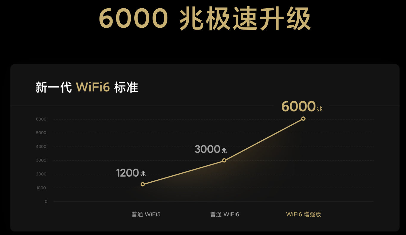 【Xiaomi小米】AIoT路由器 AX6000